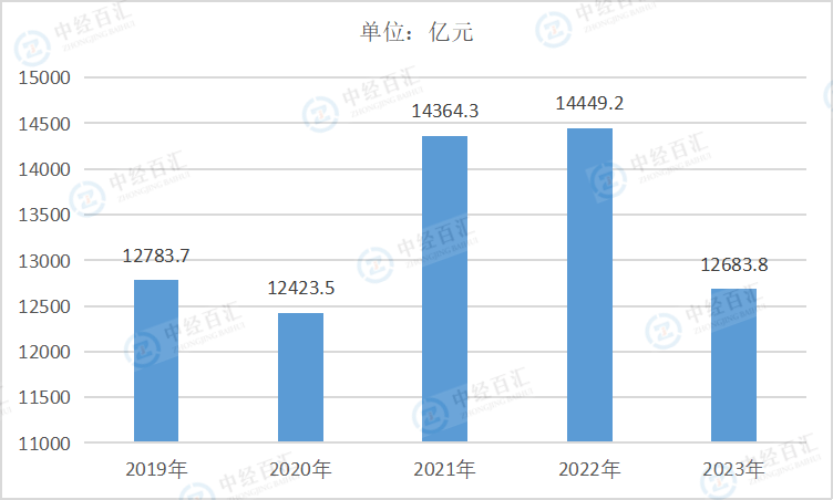 2019-2023年中国文教、工美、体育和娱乐用品制造业营业收入