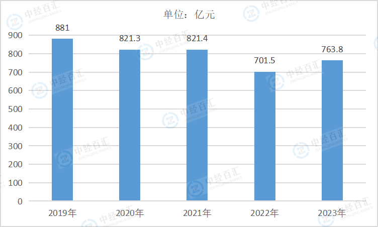 2019-2023年中国化学原料和化学制品制造业财务费用