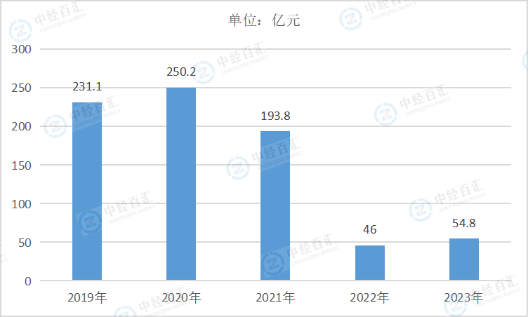 2019-2023年中国医药制造业财务费用