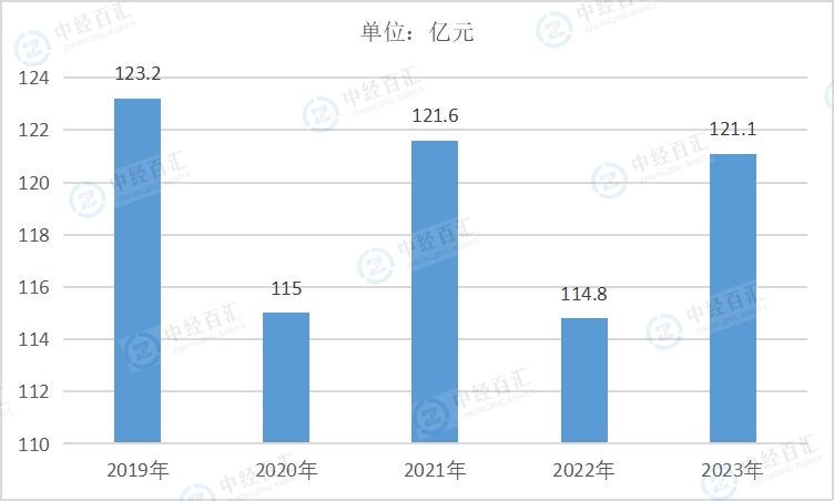 2019-<k>2023</k>年中国化学纤维制造业财务费用