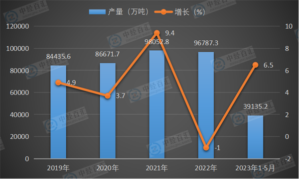 2019-<k>2023</k>年1-5月中国铁矿石原矿产量及增长