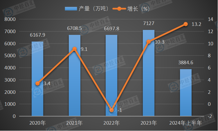 2020-<k>2024</k>年上半年中国化学纤维产量及增长