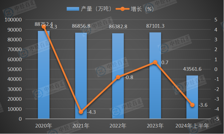 2020-2024年上半年中国生铁产量及增长