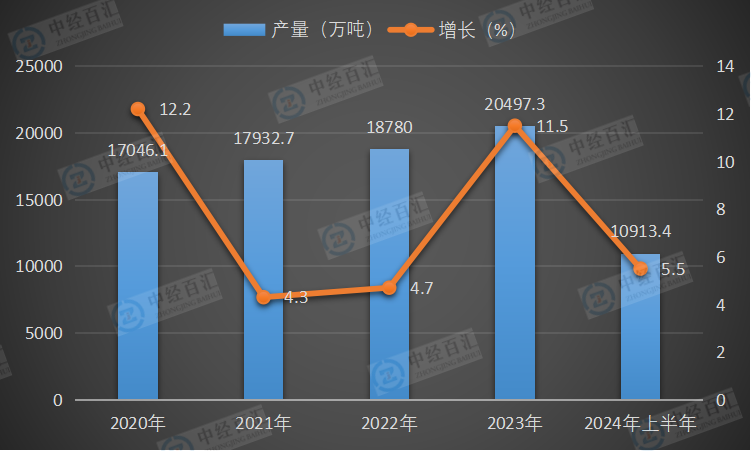 2020-2024年上半年中国中厚宽钢带产量及增长