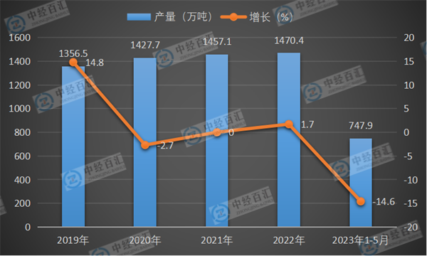 2019-<k>2023</k>年1-5月中国成品糖产量及增长