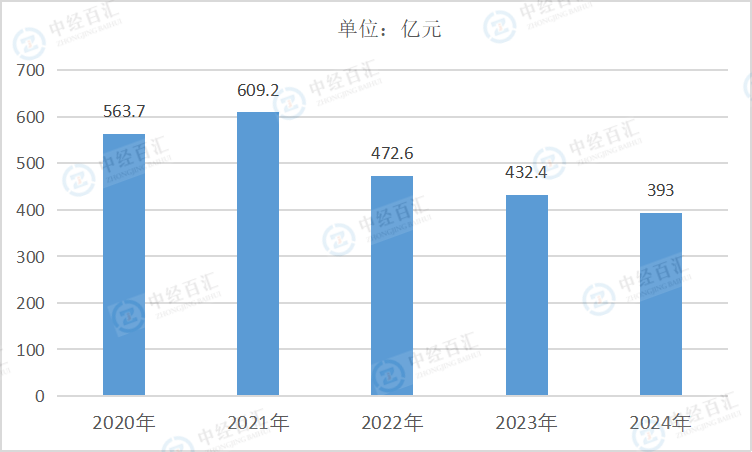2020-<k>2024</k>年中国煤炭开采和洗选业销售费用