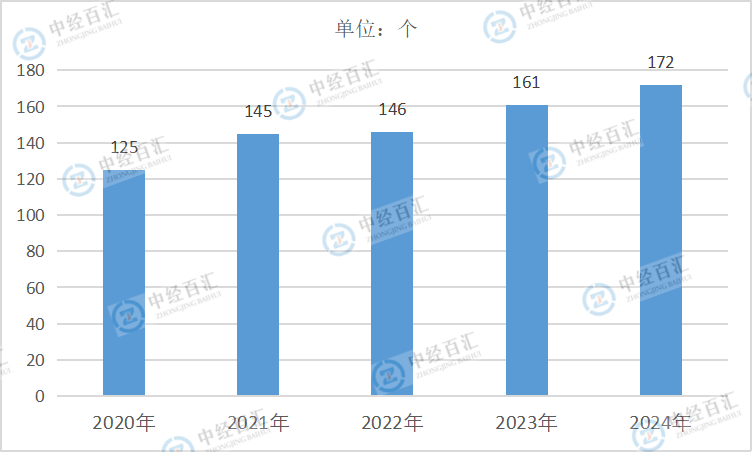 2020-<k>2024</k>年中国石油和天然气开采业企业单位数