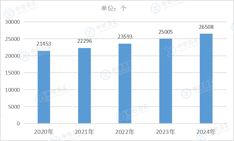 2020-2024年中国农副食品加工业企业单位数