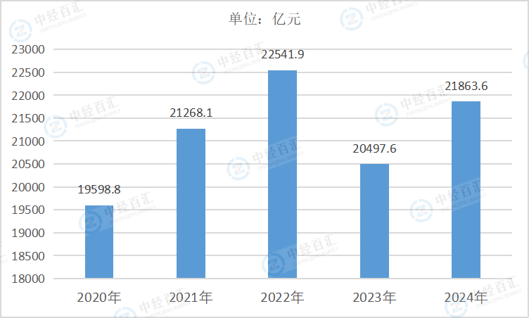 2020-2024年中国食品制造业营业收入