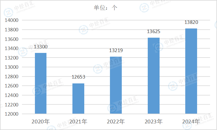 2020-2024年中国纺织服装、服饰业企业单位数