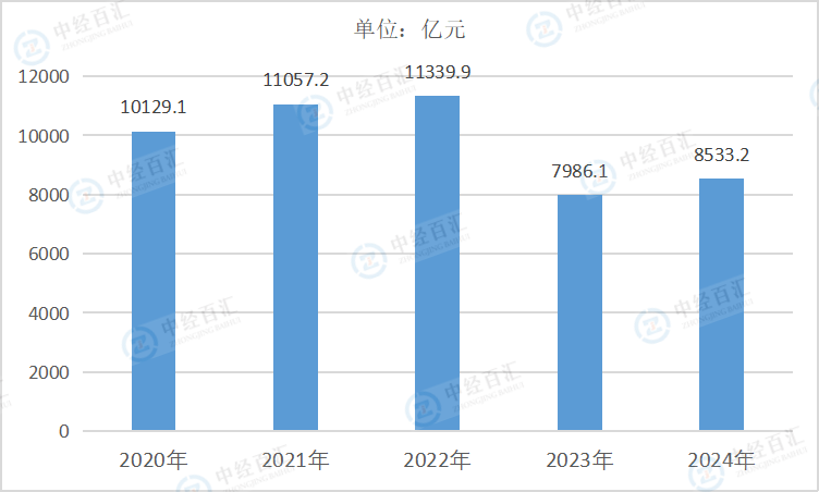 2020-2024年中国皮革、毛皮、羽毛及其制品和制鞋业营业收入