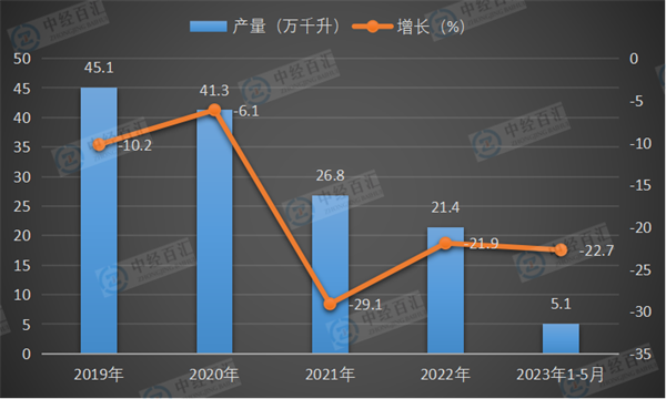 2019-2023年1-5月中国葡萄酒产量及增长