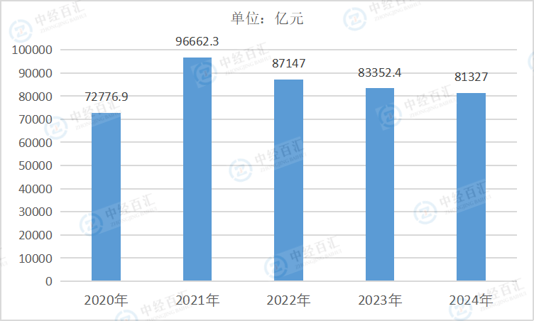2020-<k>2024</k>年中国黑色金属冶炼和压延加工业营业收入