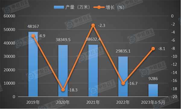 2019-<k>2023</k>年1-5月中国蚕丝及交织机织物（含蚕丝≥30％）产量及增长