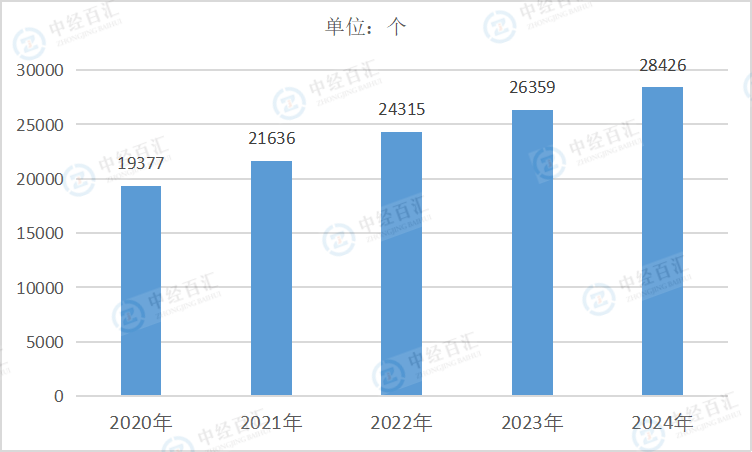 2020-<k>2024</k>年中国专用设备制造业企业单位数