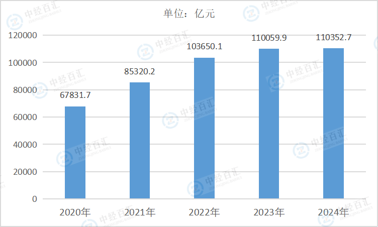 2020-<k>2024</k>年中国电气机械和器材制造业营业收入
