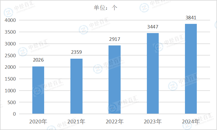 2020-<k>2024</k>年中国废弃资源综合利用业企业单位数