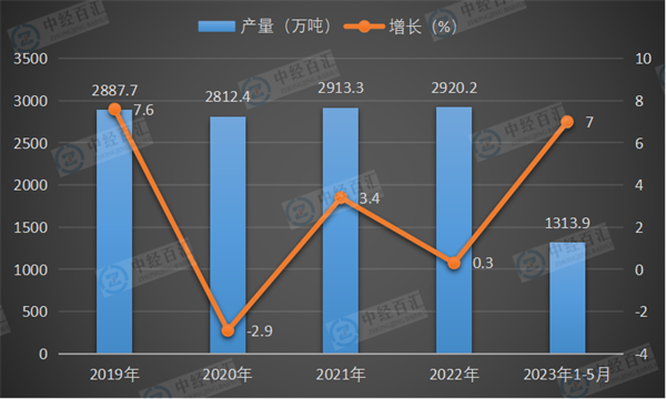 2019-2023年1-5月中国纯碱（碳酸钠）产量及增长