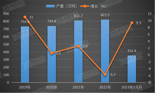 2019-2023年1-5月中国合成橡胶产量及增长