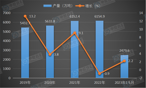 2019-<k>2023</k>年1-5月中国合成纤维产量及增长