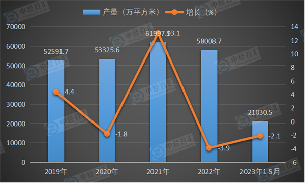 2019-2023年1-5月中国钢化玻璃产量及增长