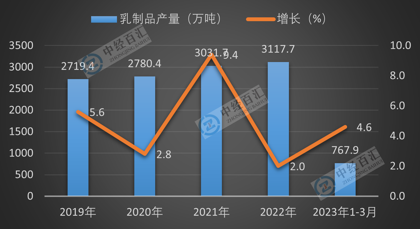 2019-2023年1-3月中国乳制品产量及增长