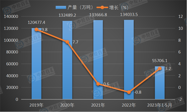 2019-2023年1-5月中国钢材产量及增长