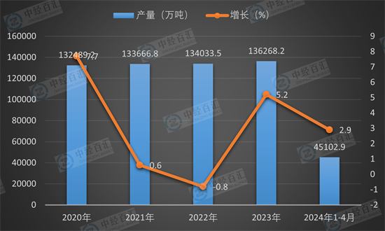 2020-<k>2024</k>年1-4月中国钢材产量及增长