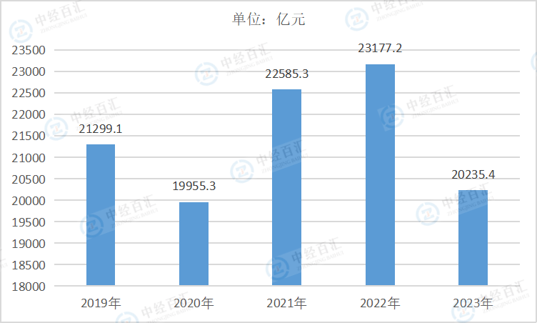 2019-<k>2023</k>年中国纺织业营业成本