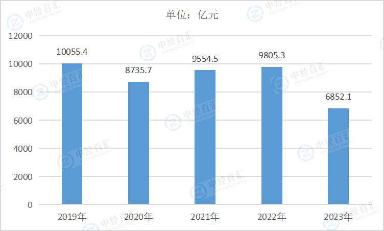 2019-2023年中国皮革、毛皮、羽毛及其制品和制鞋业营业成本