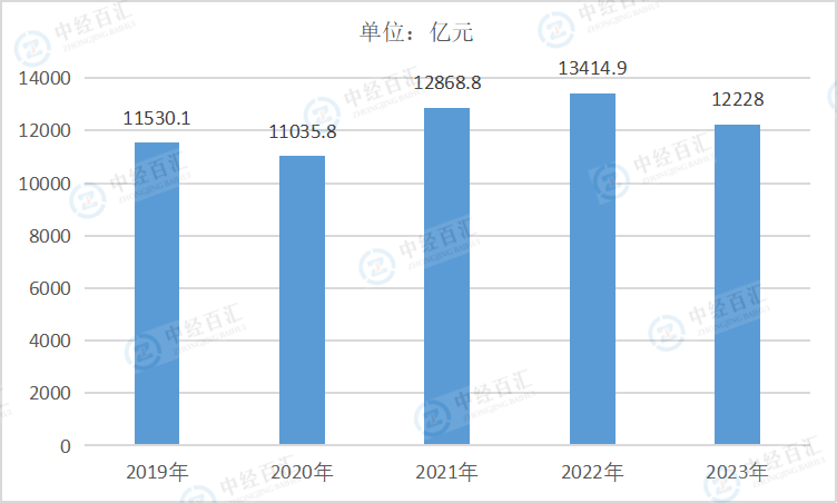 2019-2023年中国造纸和纸制品业营业成本