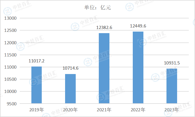 2019-<k>2023</k>年中国文教、工美、体育和娱乐用品制造业营业成本