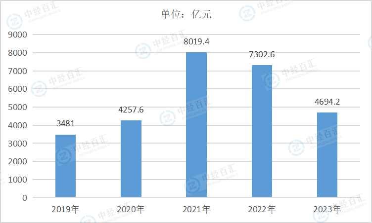 2019-<k>2023</k>年中国化学原料和化学制品制造业利润总额