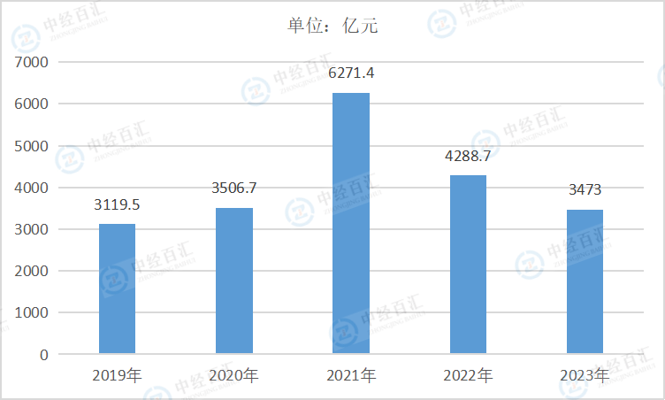 2019-2023年中国医药制造业利润总额