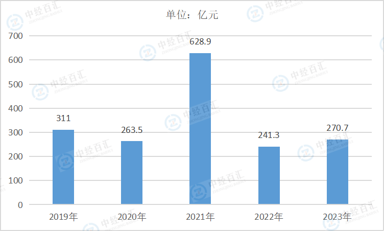 2019-2023年中国化学纤维制造业利润总额