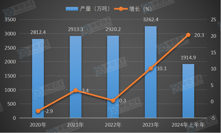 2020-2024年上半年中国纯碱（碳酸钠）产量及增长