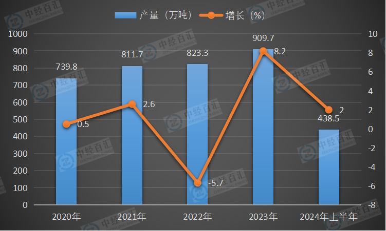 2020-<k>2024</k>年上半年中国合成橡胶产量及增长