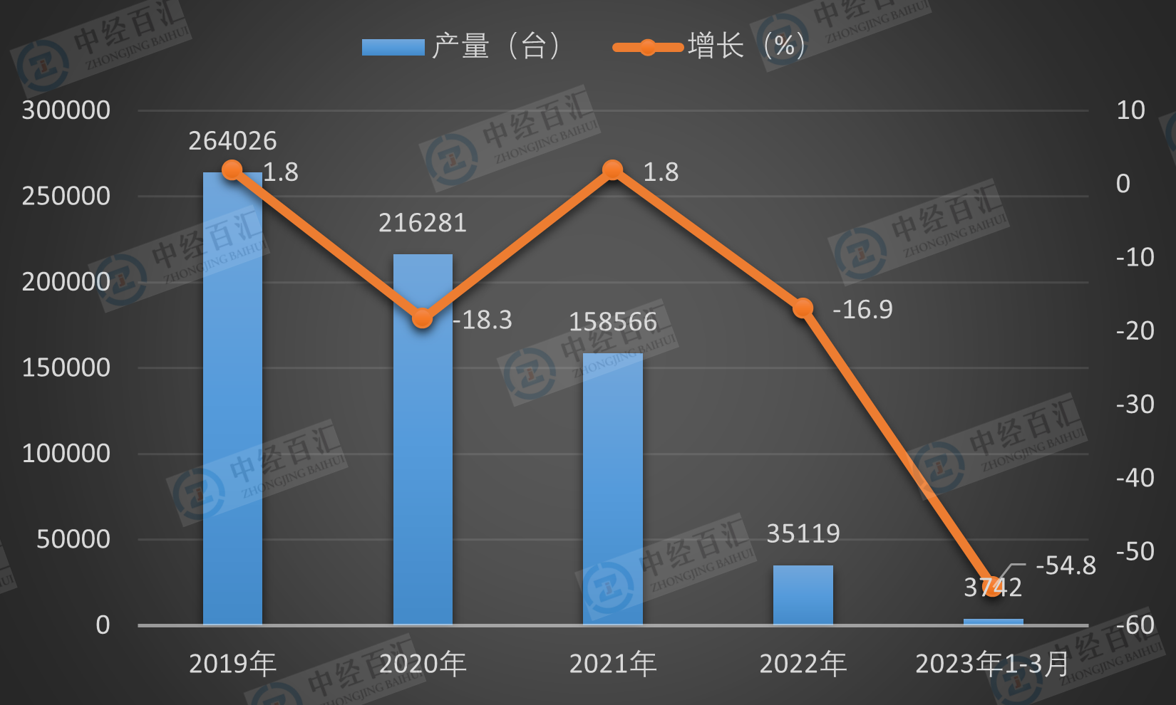 2019-<k>2023</k>年1-3月中国饲料生产专用设备产量及增长