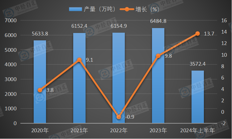 2020-2024年上半年中国合成纤维产量及增长