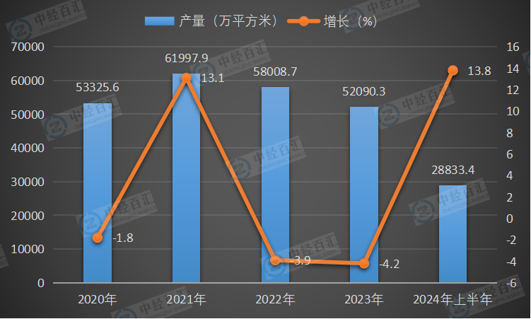 2020-<k>2024</k>年上半年中国钢化玻璃产量及增长