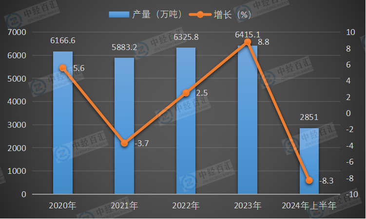 2020-2024年上半年中国焊接钢管产量及增长