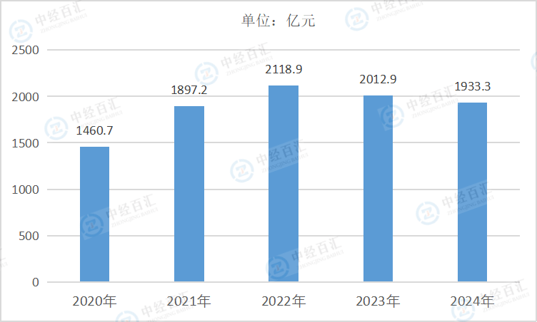 2020-<k>2024</k>年中国煤炭开采和洗选业管理费用