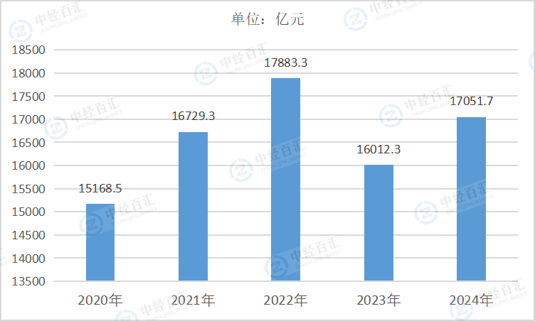 2020-2024年中国食品制造业营业成本