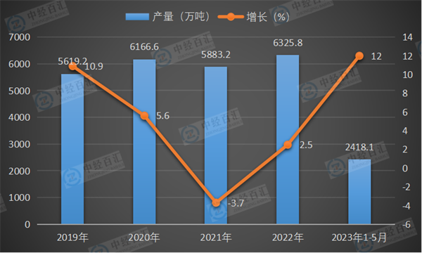 2019-2023年1-5月中国焊接钢管产量及增长