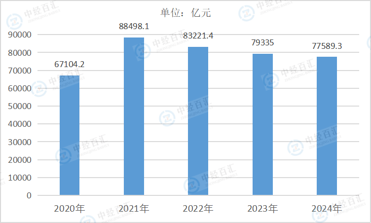 2020-<k>2024</k>年中国黑色金属冶炼和压延加工业营业成本