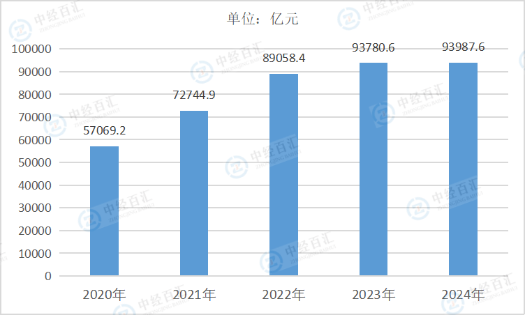 2020-<k>2024</k>年中国电气机械和器材制造业营业成本