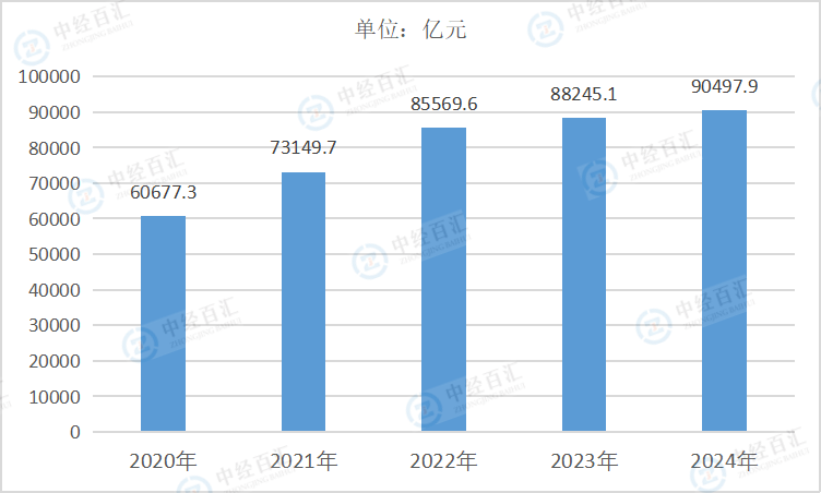 2020-<k>2024</k>年中国电力、热力生产和供应业营业成本