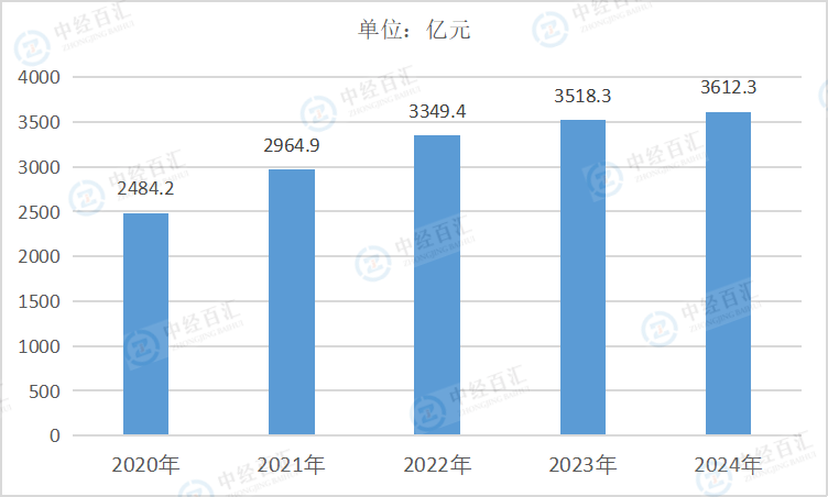 2020-2024年中国水的生产和供应业营业成本