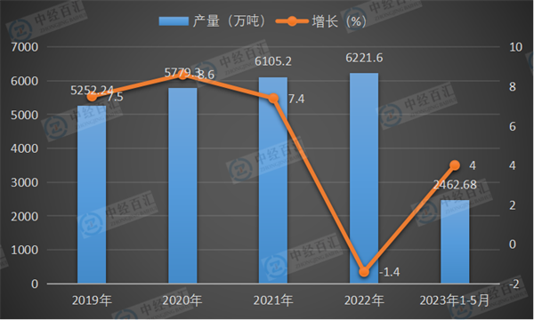 2019-2023年1-5月中国铝材产量及增长