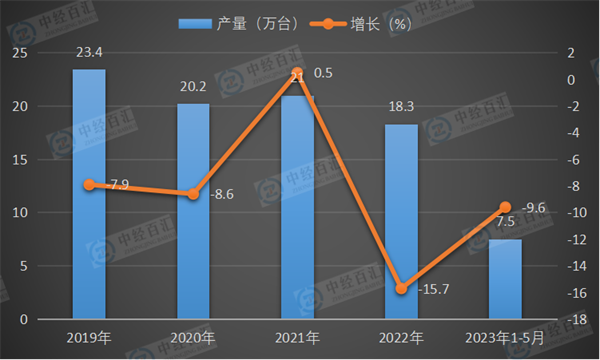 2019-<k>2023</k>年1-5月中国金属成形机床产量及增长